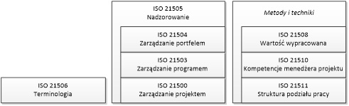 Projektowana rodzina norm serii ISO 21500