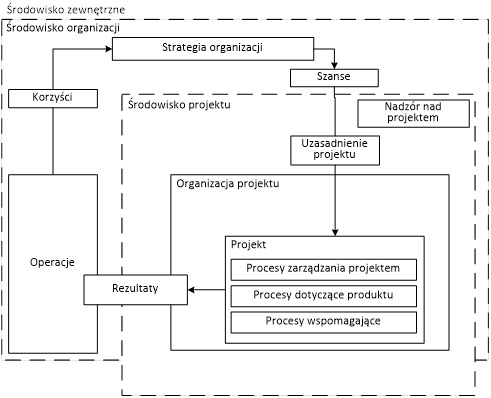 Rys. 2.	Koncepcja zarządzania projektami w normie ISO 21500:2012