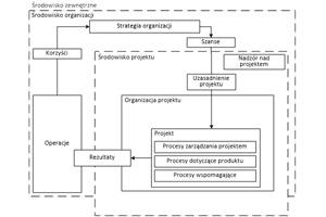 ISO 21500 - normy zarządzania projektami